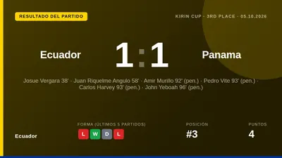 Ecuador drew 1-1 in regular time but lost 7-6 on penalties in the Kirin Cup third-place match